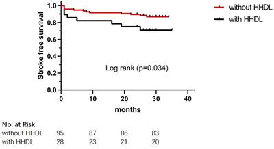 Hypo-high density lipoproteinemia is a predictor for recurrent stroke during the long-term follow-up after revascularization in adult moyamoya disease